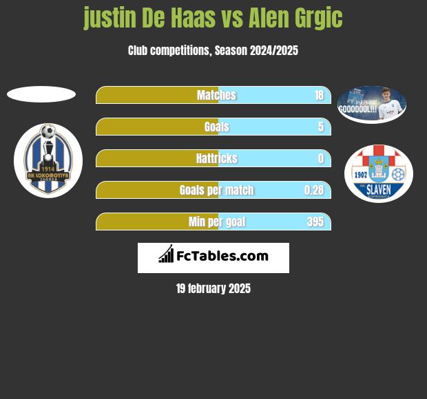 justin De Haas vs Alen Grgic h2h player stats