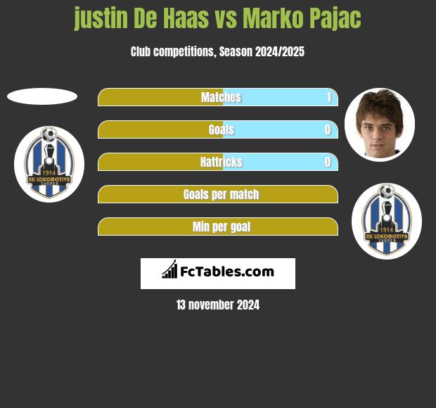 justin De Haas vs Marko Pajac h2h player stats