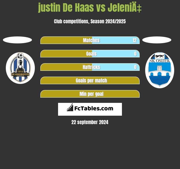 justin De Haas vs JeleniÄ‡ h2h player stats