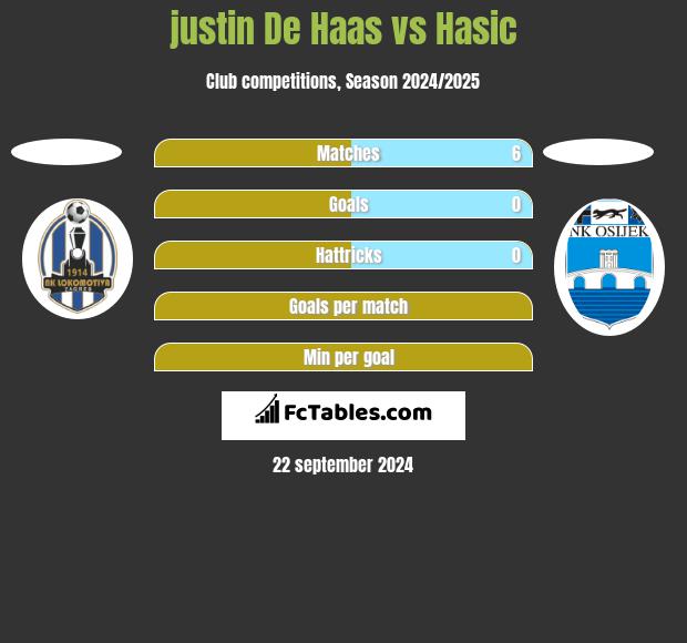 justin De Haas vs Hasic h2h player stats