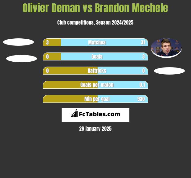 Olivier Deman vs Brandon Mechele h2h player stats