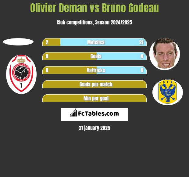 Olivier Deman vs Bruno Godeau h2h player stats