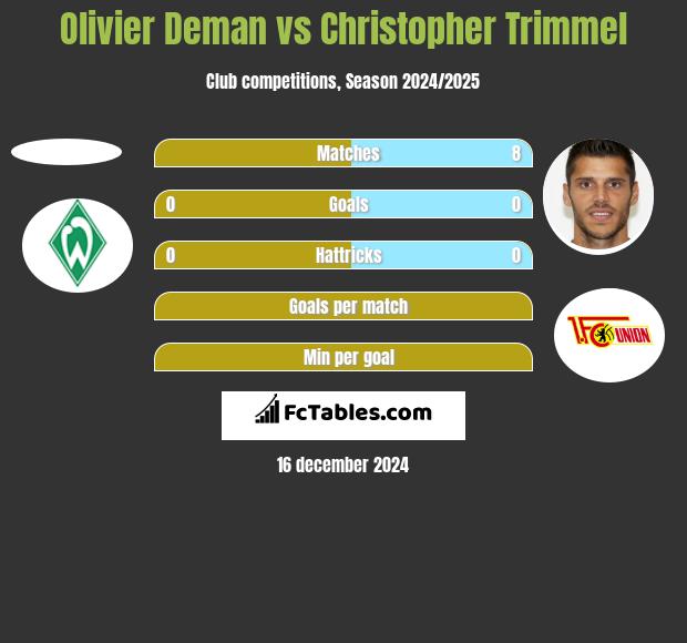 Olivier Deman vs Christopher Trimmel h2h player stats