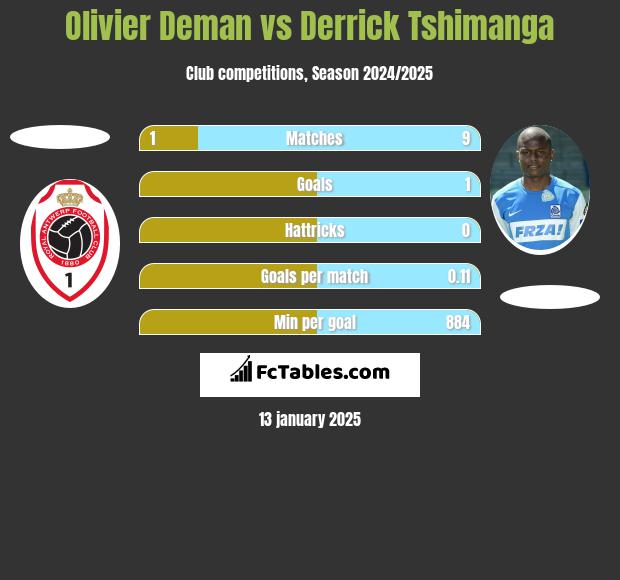 Olivier Deman vs Derrick Tshimanga h2h player stats