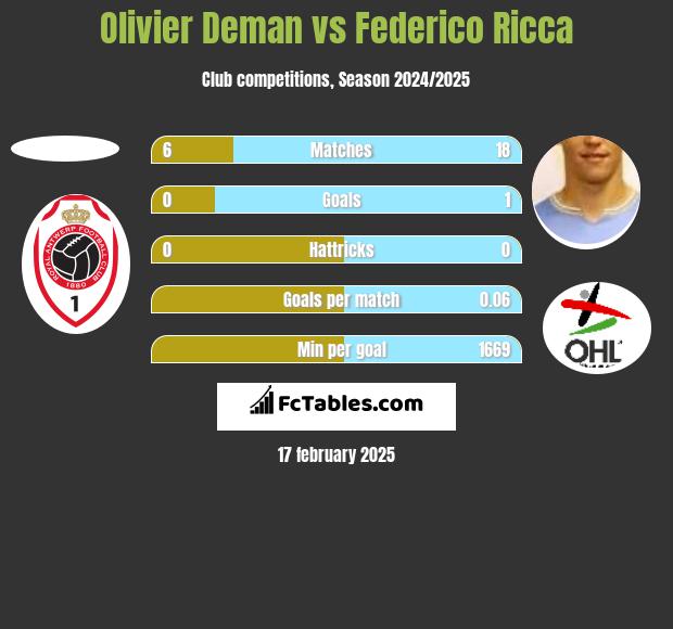 Olivier Deman vs Federico Ricca h2h player stats