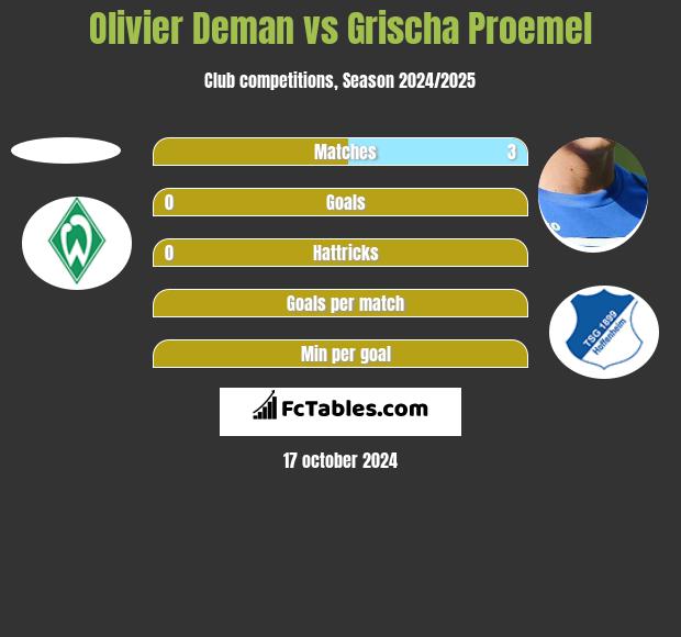 Olivier Deman vs Grischa Proemel h2h player stats