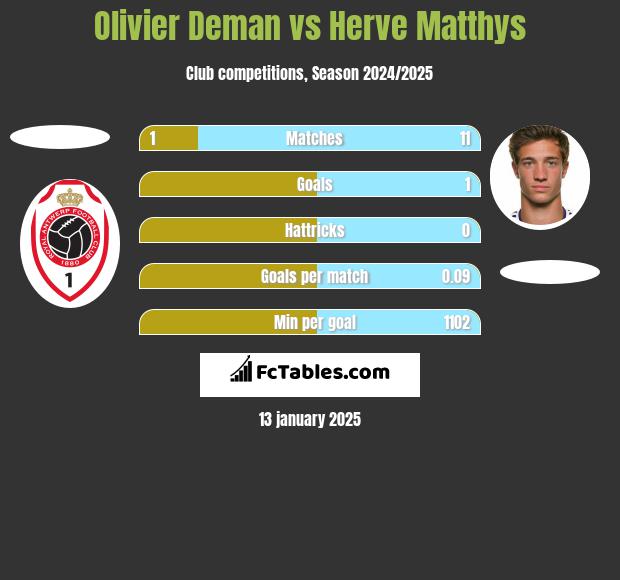 Olivier Deman vs Herve Matthys h2h player stats