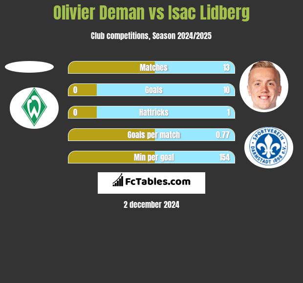 Olivier Deman vs Isac Lidberg h2h player stats