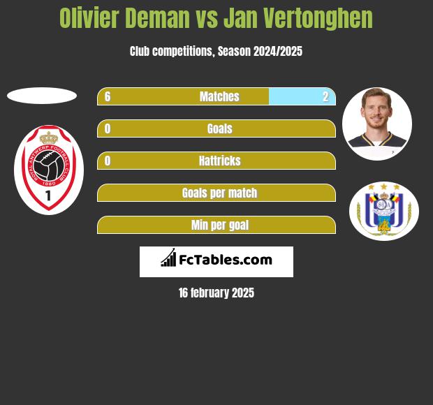 Olivier Deman vs Jan Vertonghen h2h player stats