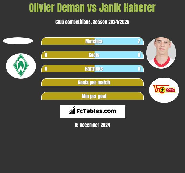 Olivier Deman vs Janik Haberer h2h player stats