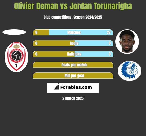 Olivier Deman vs Jordan Torunarigha h2h player stats