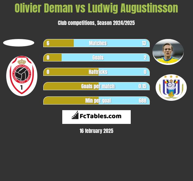 Olivier Deman vs Ludwig Augustinsson h2h player stats