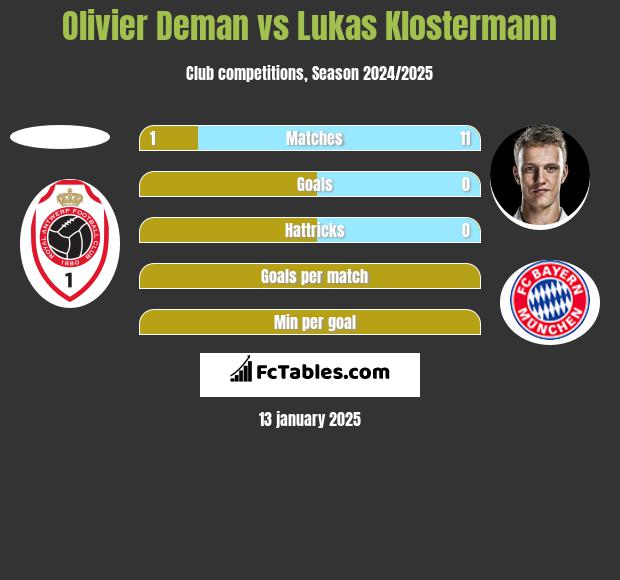 Olivier Deman vs Lukas Klostermann h2h player stats