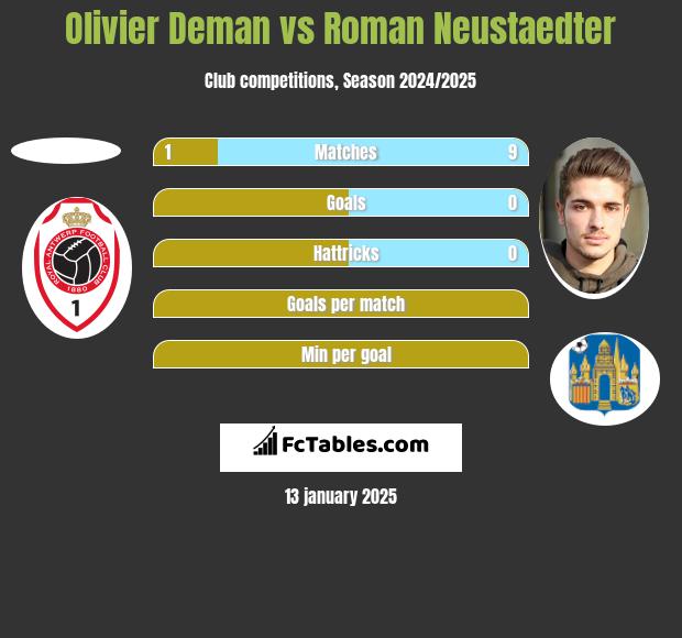 Olivier Deman vs Roman Neustaedter h2h player stats