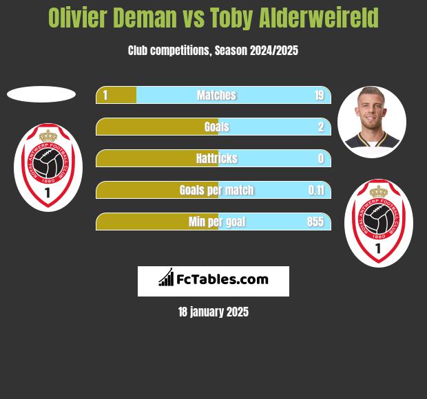 Olivier Deman vs Toby Alderweireld h2h player stats