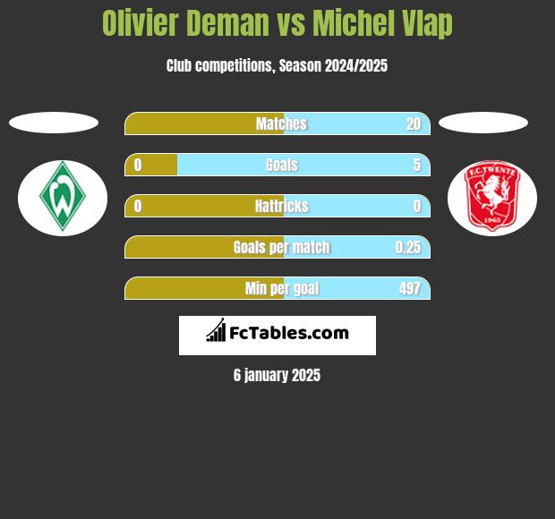 Olivier Deman vs Michel Vlap h2h player stats