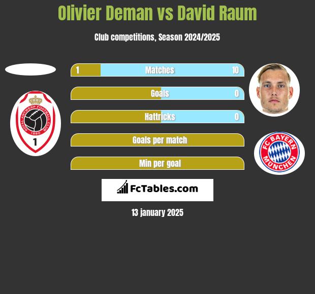 Olivier Deman vs David Raum h2h player stats