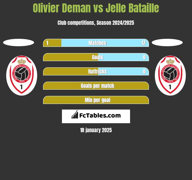 Olivier Deman vs Jelle Bataille h2h player stats