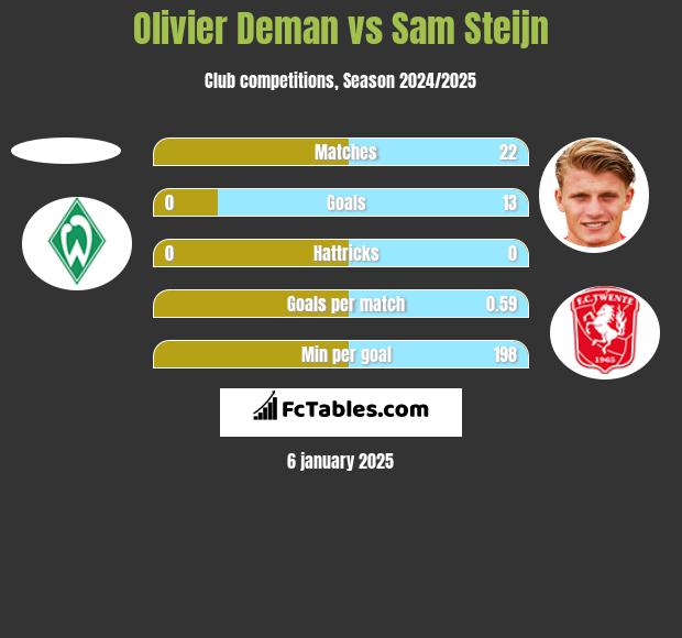 Olivier Deman vs Sam Steijn h2h player stats