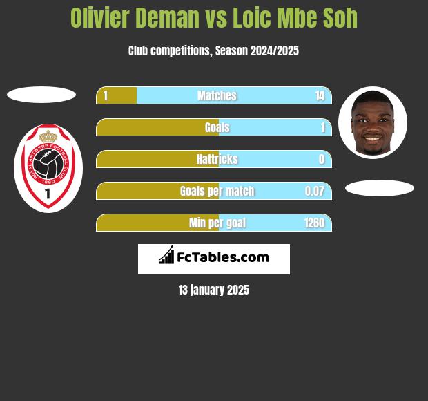 Olivier Deman vs Loic Mbe Soh h2h player stats