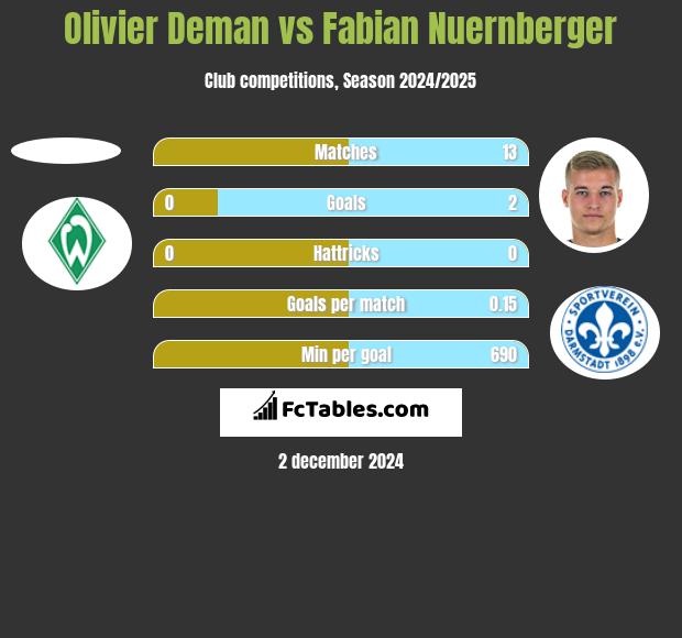 Olivier Deman vs Fabian Nuernberger h2h player stats