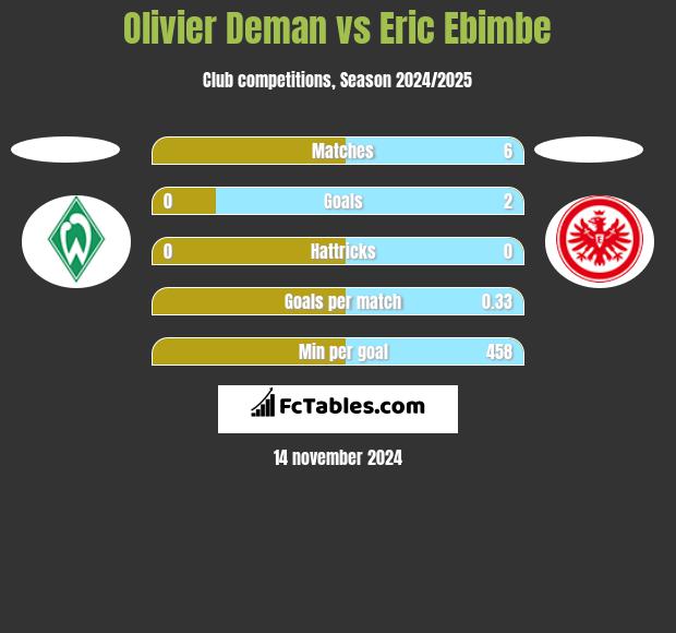 Olivier Deman vs Eric Ebimbe h2h player stats