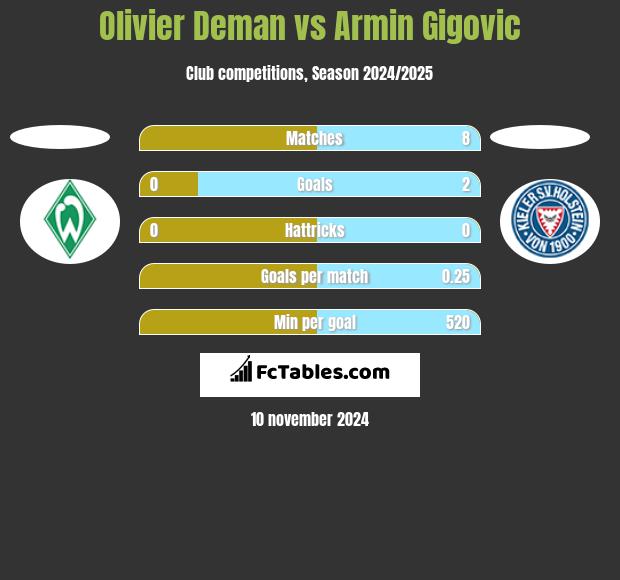 Olivier Deman vs Armin Gigovic h2h player stats