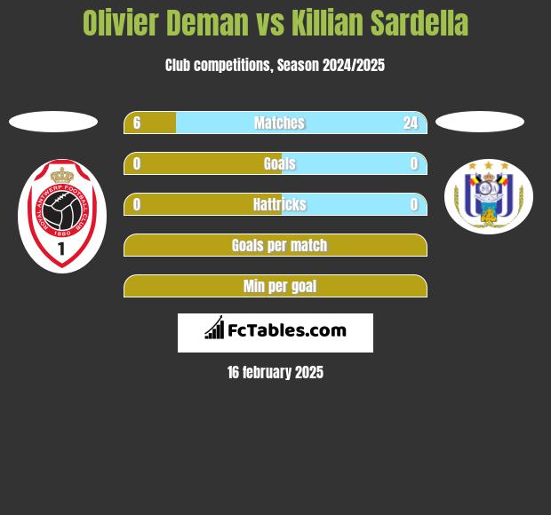 Olivier Deman vs Killian Sardella h2h player stats