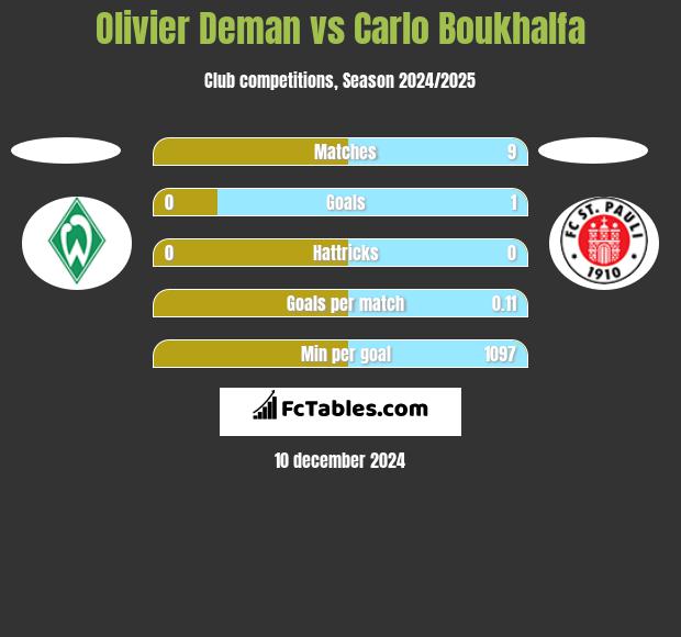 Olivier Deman vs Carlo Boukhalfa h2h player stats