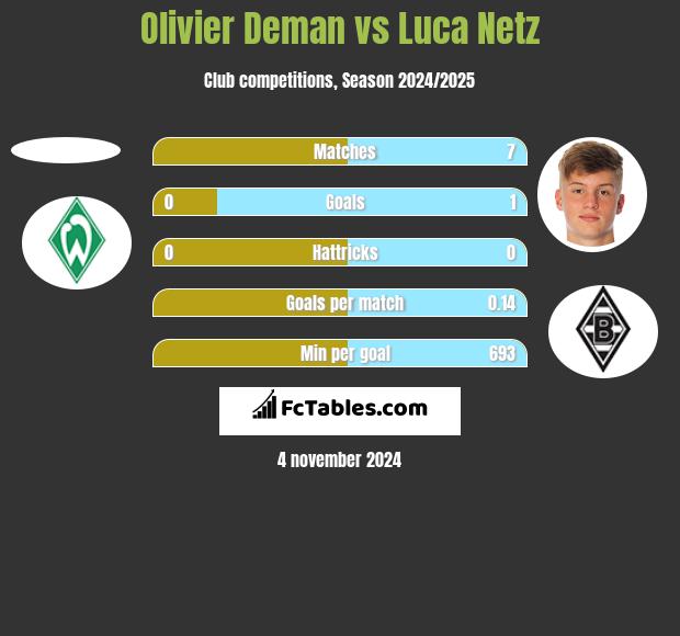 Olivier Deman vs Luca Netz h2h player stats