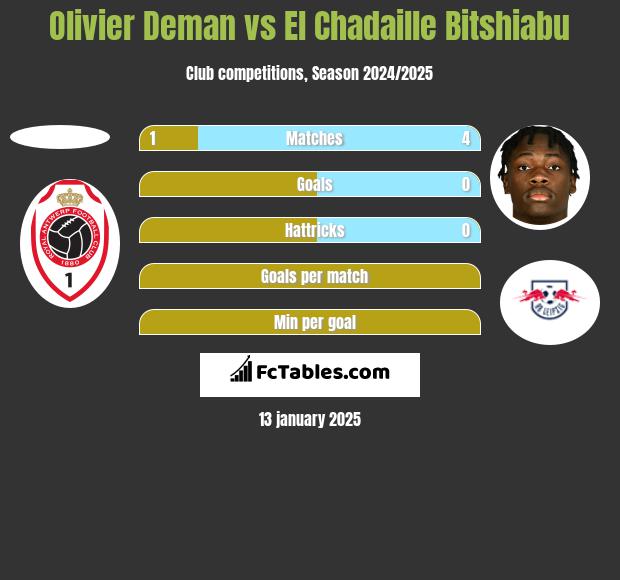 Olivier Deman vs El Chadaille Bitshiabu h2h player stats