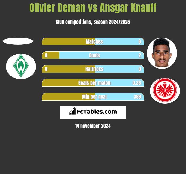 Olivier Deman vs Ansgar Knauff h2h player stats