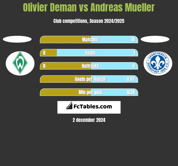 Olivier Deman vs Andreas Mueller h2h player stats