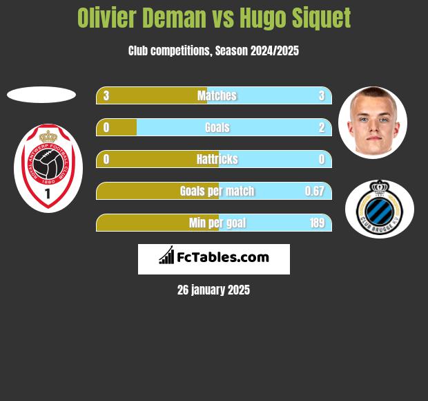 Olivier Deman vs Hugo Siquet h2h player stats