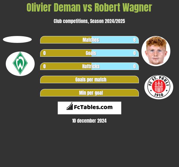 Olivier Deman vs Robert Wagner h2h player stats