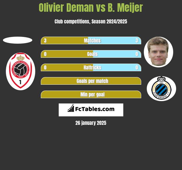 Olivier Deman vs B. Meijer h2h player stats