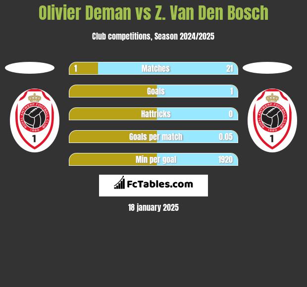 Olivier Deman vs Z. Van Den Bosch h2h player stats