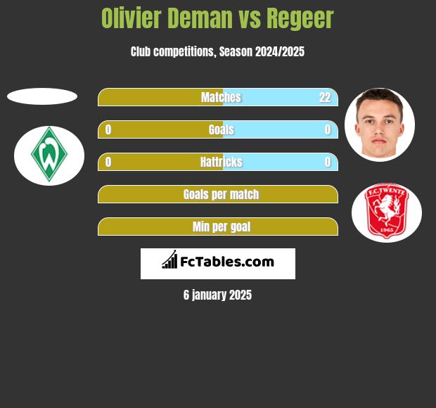 Olivier Deman vs Regeer h2h player stats