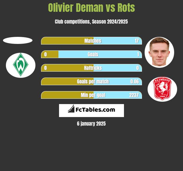 Olivier Deman vs Rots h2h player stats