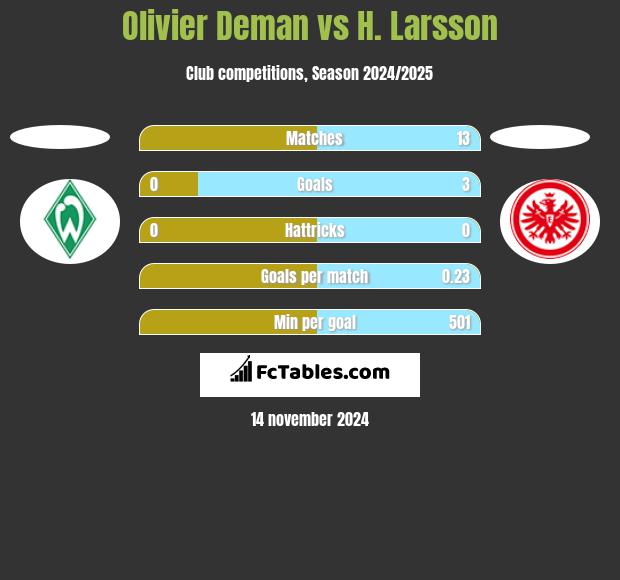 Olivier Deman vs H. Larsson h2h player stats