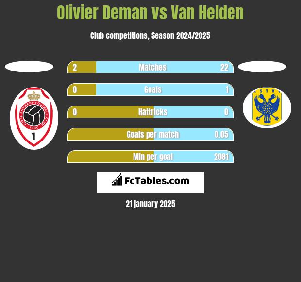 Olivier Deman vs Van Helden h2h player stats