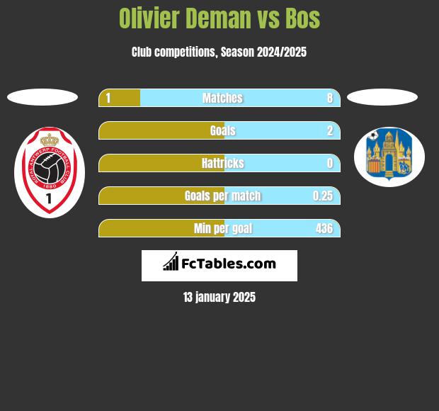 Olivier Deman vs Bos h2h player stats