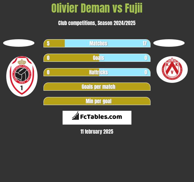 Olivier Deman vs Fujii h2h player stats