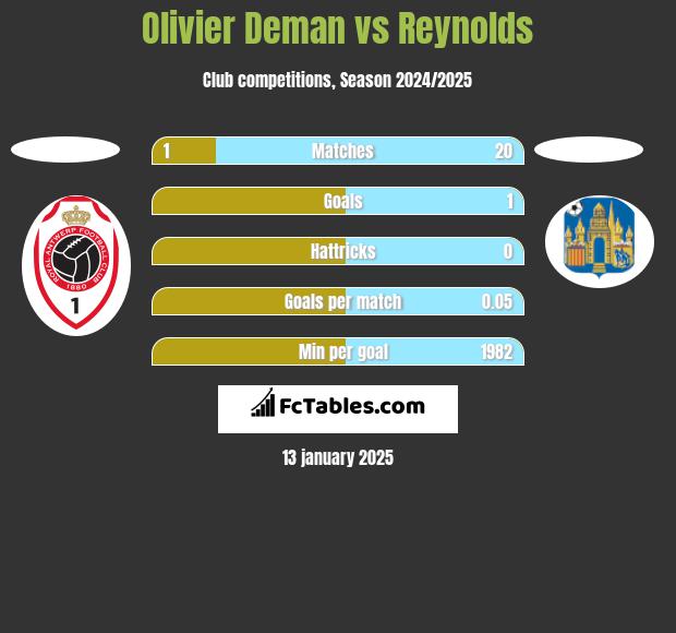 Olivier Deman vs Reynolds h2h player stats