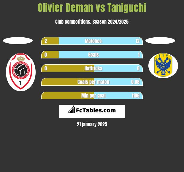 Olivier Deman vs Taniguchi h2h player stats