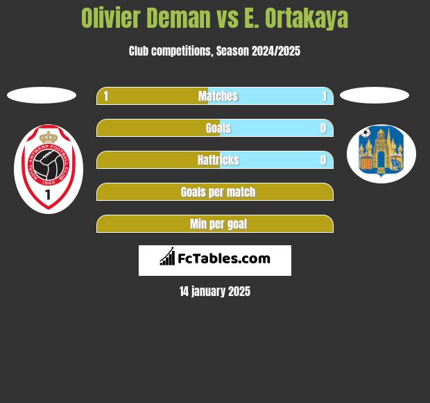 Olivier Deman vs E. Ortakaya h2h player stats