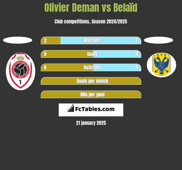 Olivier Deman vs Belaïd h2h player stats