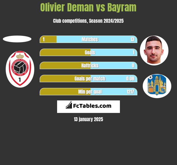 Olivier Deman vs Bayram h2h player stats