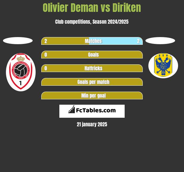 Olivier Deman vs Diriken h2h player stats