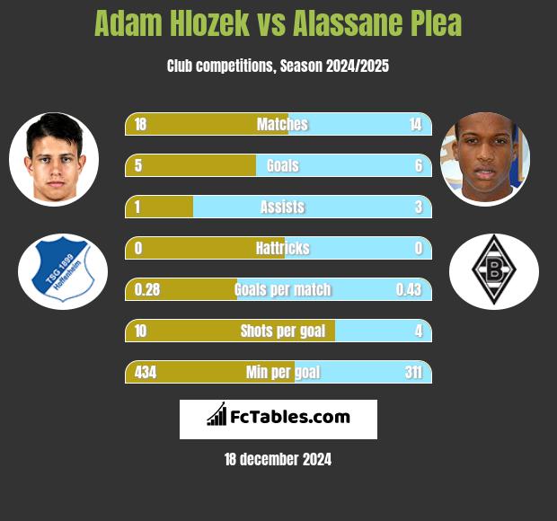 Adam Hlozek vs Alassane Plea h2h player stats